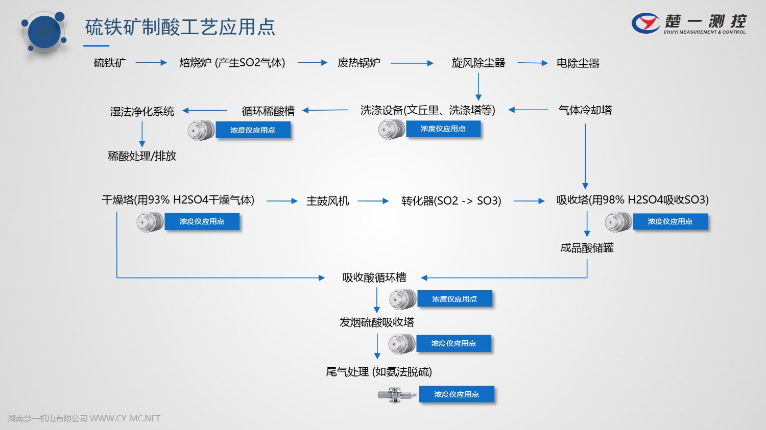 楚一測(cè)控在線濃度儀在硫鐵礦制酸中的工藝應(yīng)用點(diǎn)