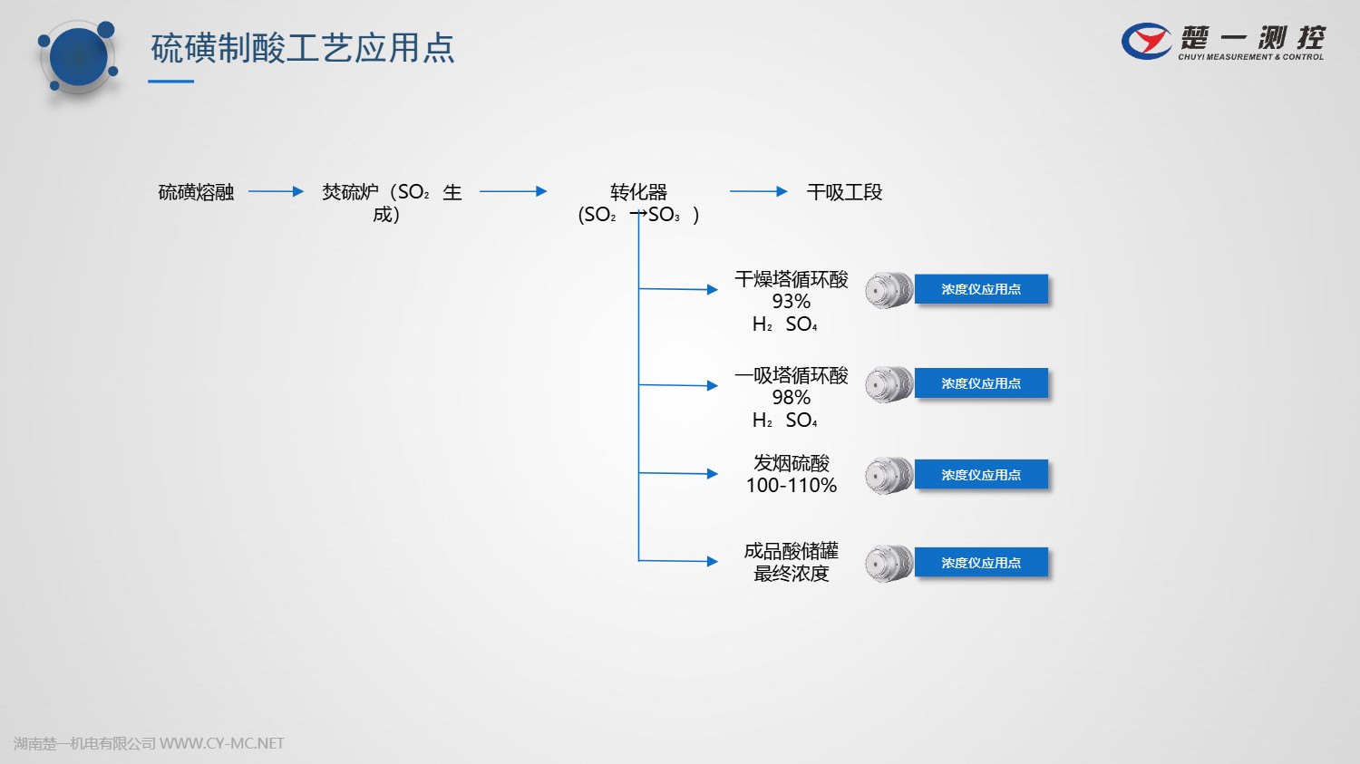 楚一測(cè)控在線濃度儀在硫磺制酸中的工藝應(yīng)用點(diǎn)