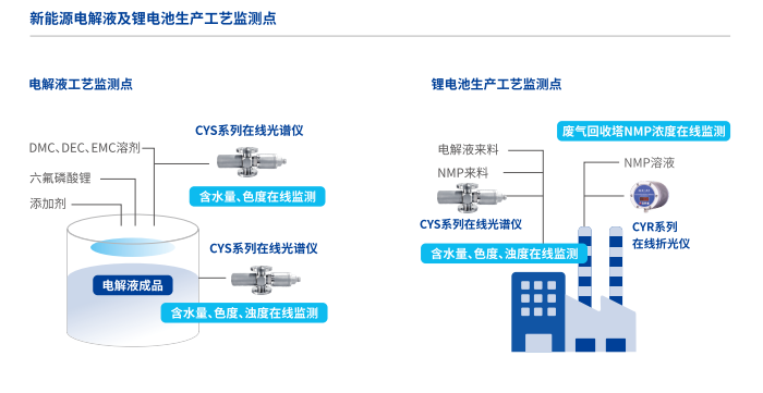 楚一測控在線濃度儀新能源電解液及鋰電池生產(chǎn)工藝檢測點(diǎn)