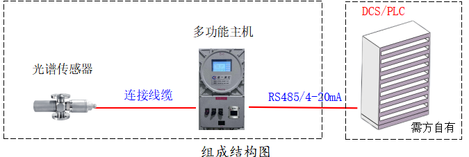 一次鹽水濁度在線檢測(cè)儀組成結(jié)構(gòu)圖 一次鹽水濁度在線檢測(cè)儀組成結(jié)構(gòu)圖