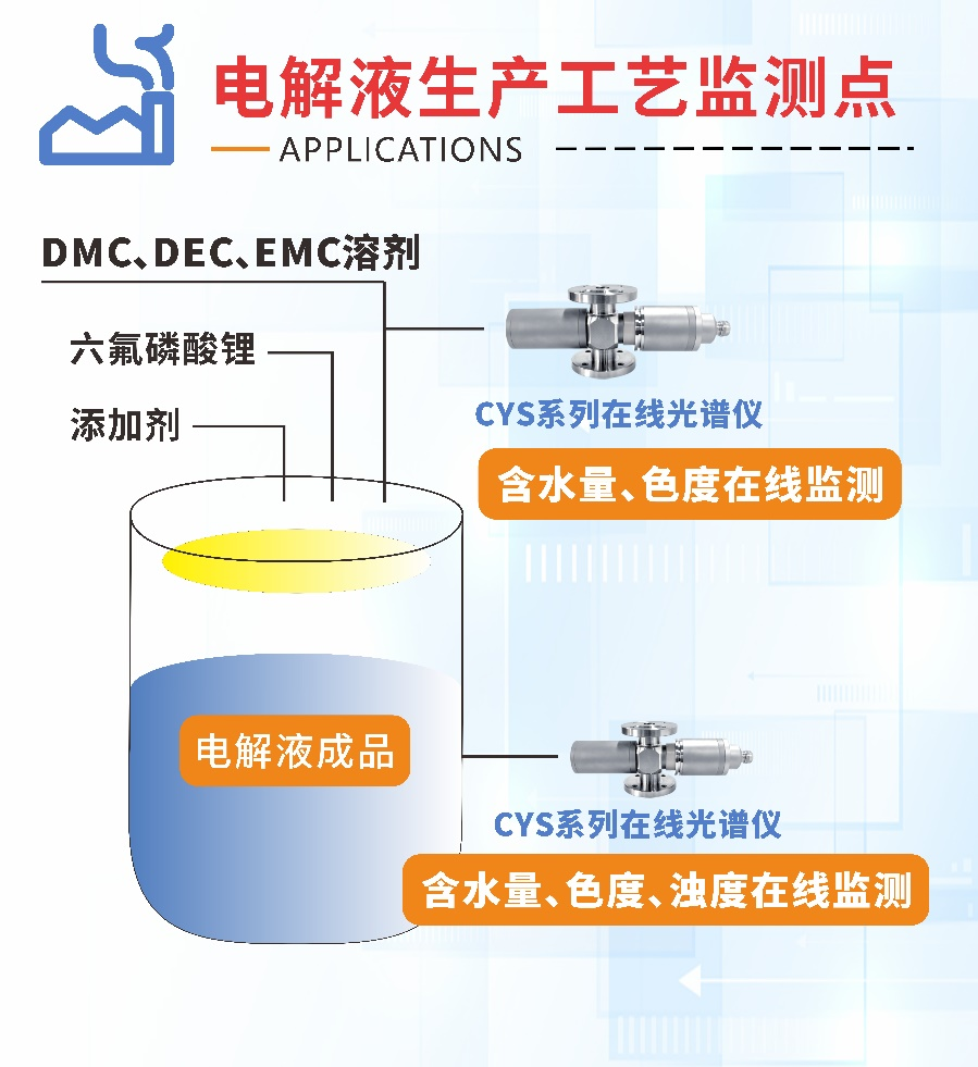 楚一測(cè)控在線折光濃度儀和在線光譜分析儀在鋰電池生產(chǎn)工藝的監(jiān)測(cè)點(diǎn) 楚一測(cè)控在線折光濃度儀和在線光譜分析儀在鋰電池生產(chǎn)工藝的監(jiān)測(cè)點(diǎn)
